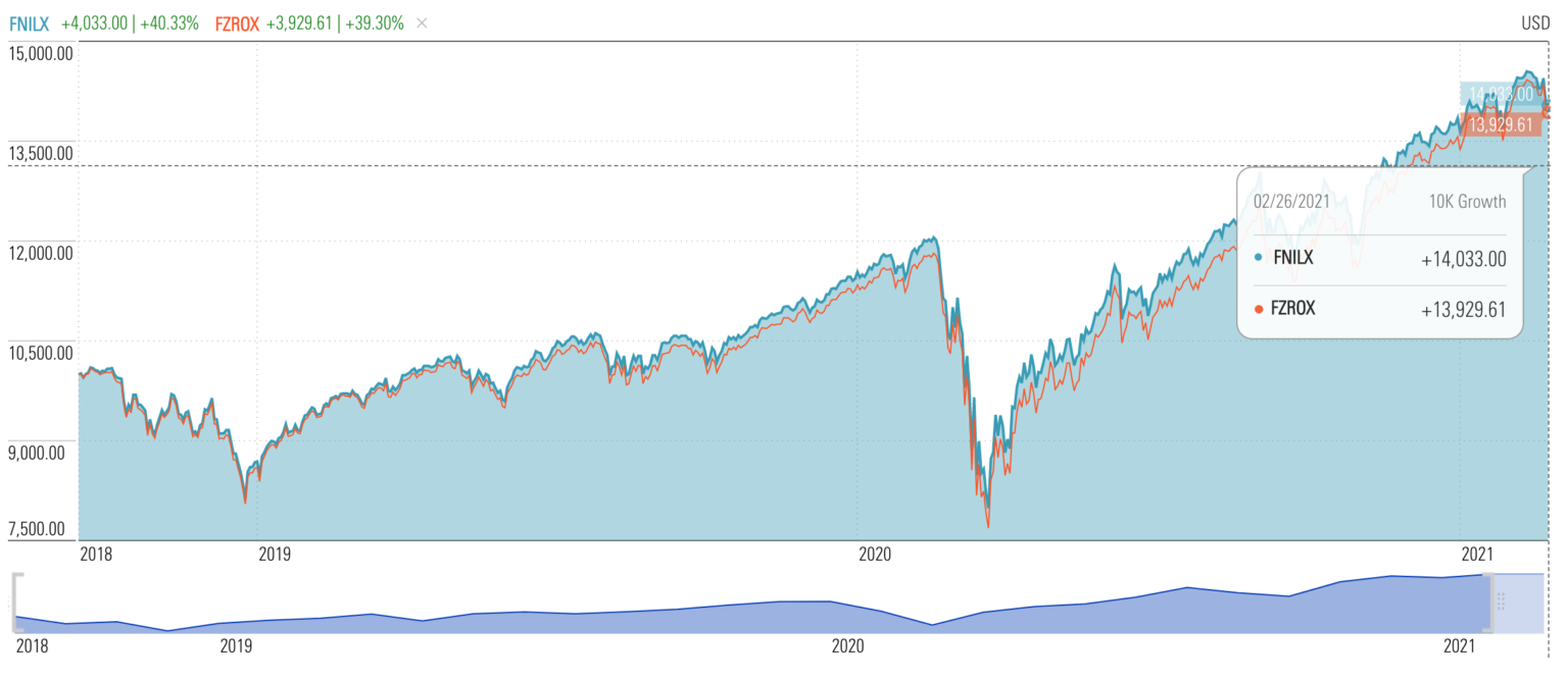 FNILX vs FZROX Compare fees, performance and more Minafi